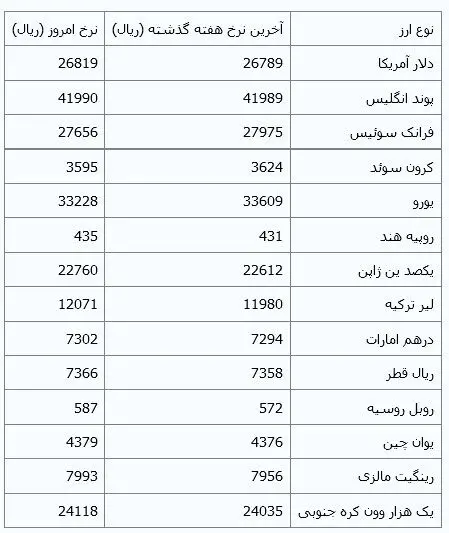 دلار از 2680 تومان عبور کرد