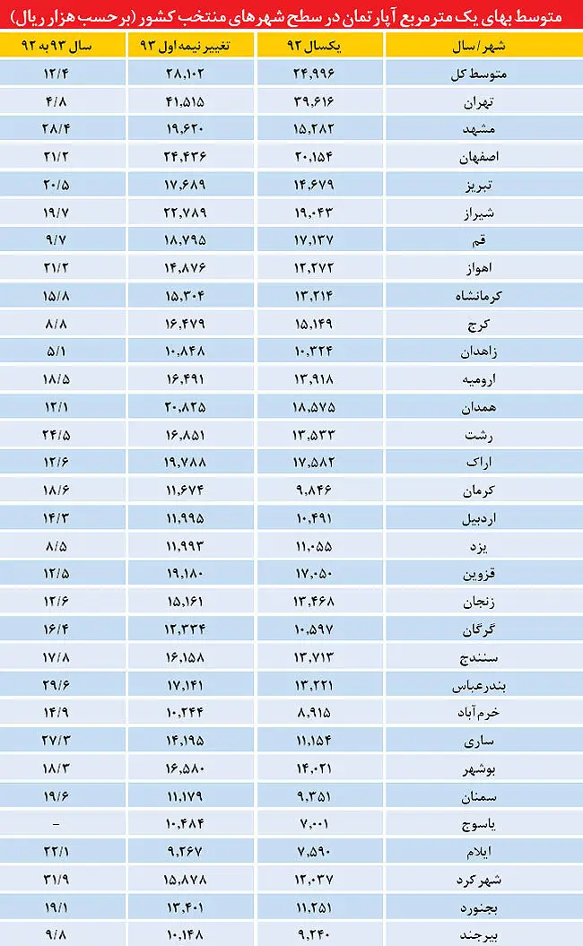 رتبه 31 شهر در تورم مسکن