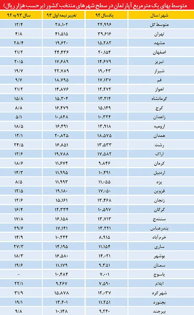 رتبه 31 شهر در تورم مسکن