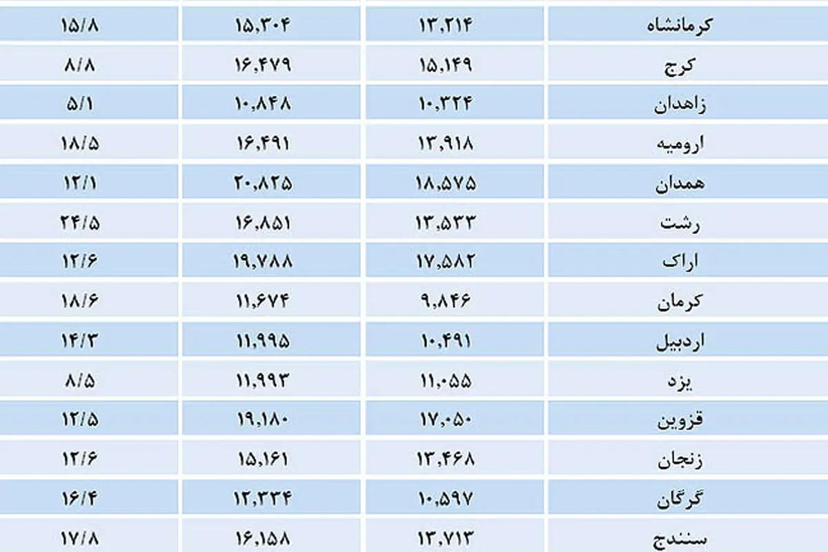 رتبه 31 شهر در تورم مسکن