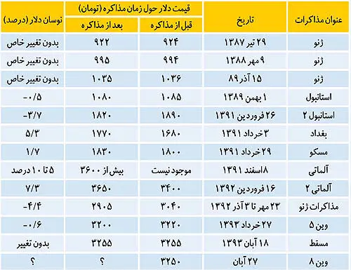 موقعیت‌یابی ارز در تقویم انرژی هسته‌ای