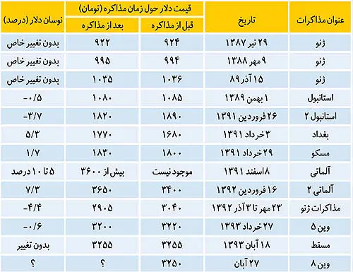 موقعیت‌یابی ارز در تقویم انرژی هسته‌ای