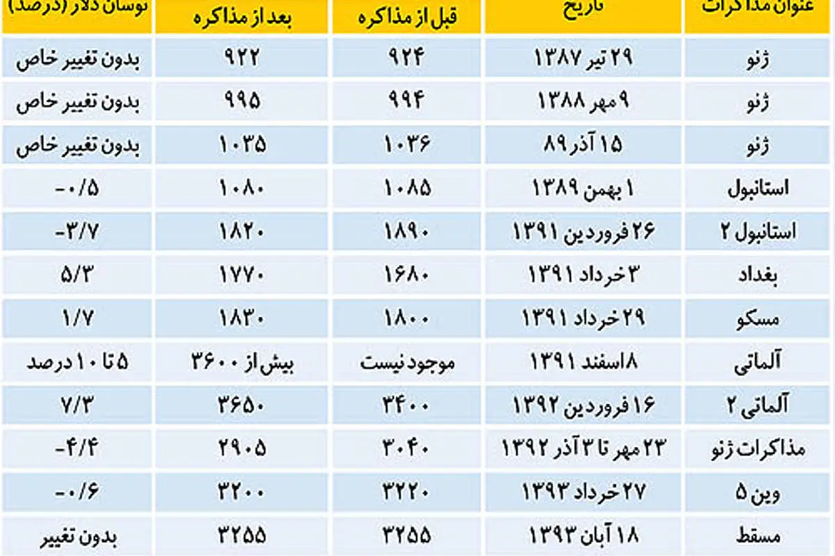 موقعیتیابی ارز در تقویم انرژی هستهای