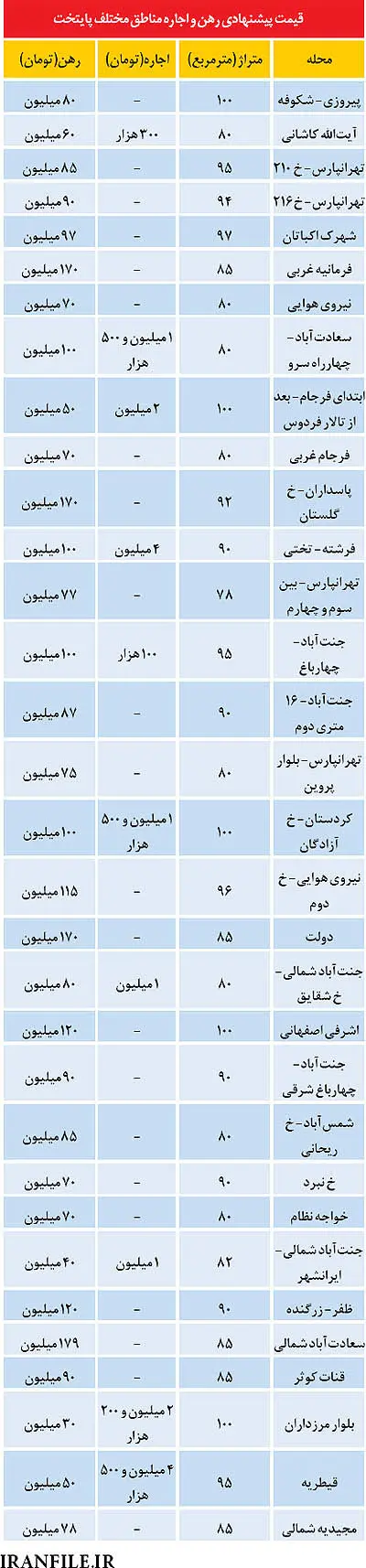 قیمت اجاره‌بها در پاییز
