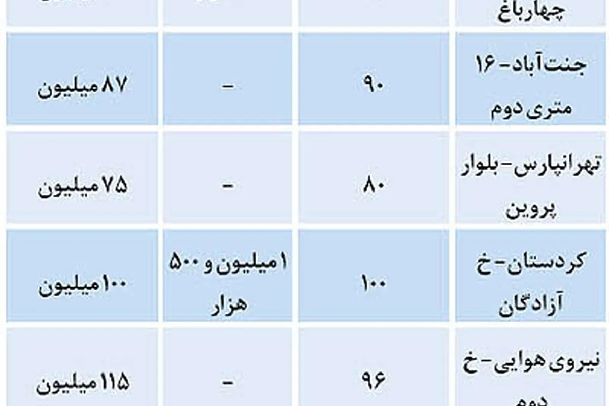 قیمت اجارهبها در پاییز