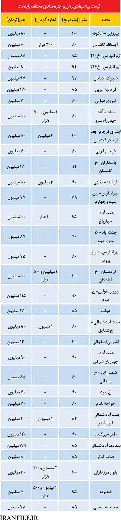 قیمت اجاره‌بها در پاییز