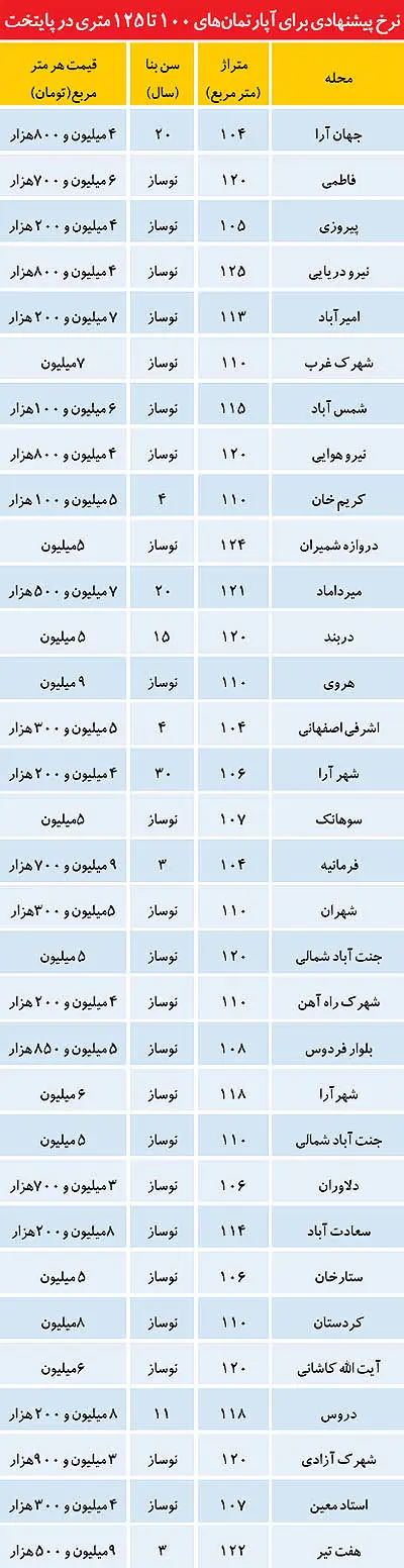 قیمت پیشنهادی آپارتمان‌های بالای 100 متر