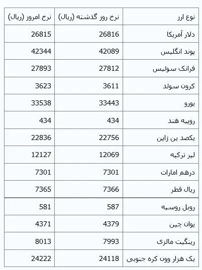 جدیدترین نرخ رسمی ارز