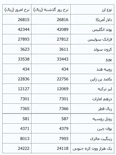 جدیدترین نرخ رسمی ارز