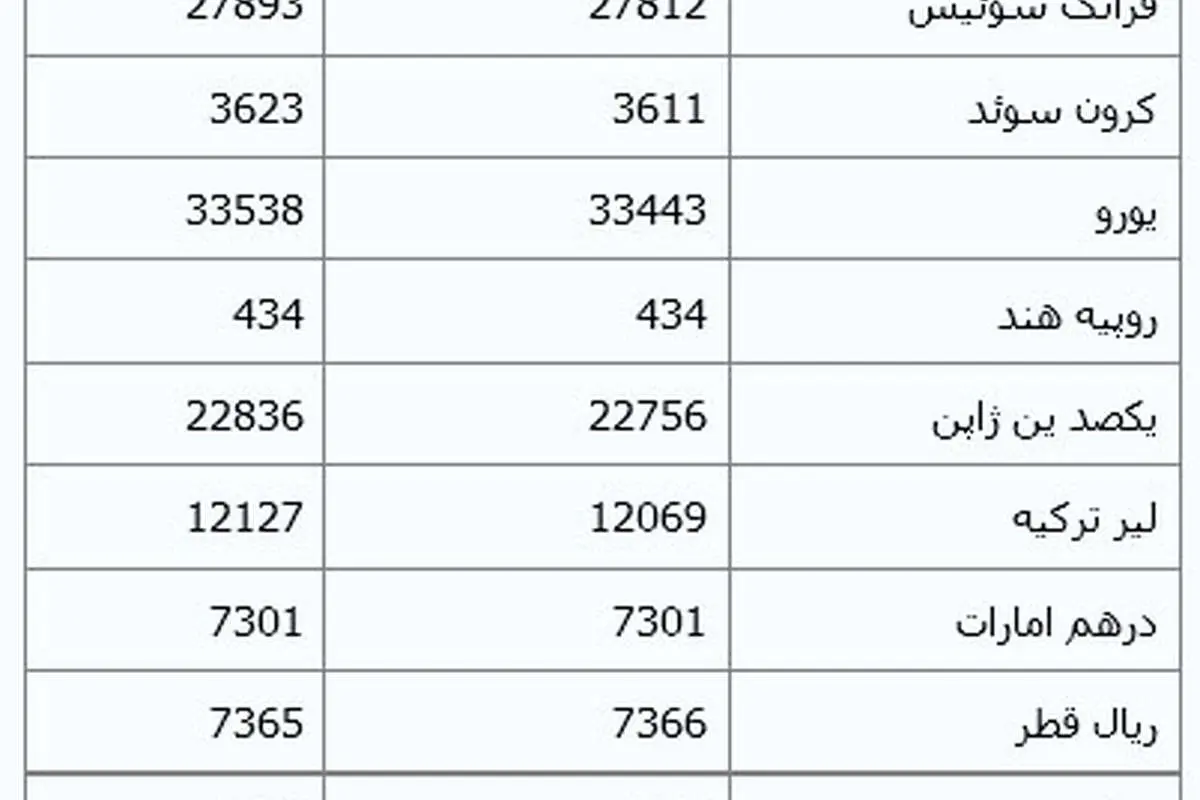 جدیدترین نرخ رسمی ارز