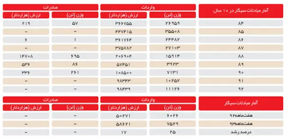 واردات سیگار 25درصد افزایش یافت