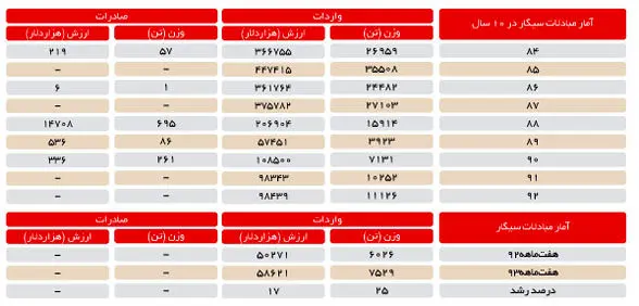 واردات سیگار 25درصد افزایش یافت