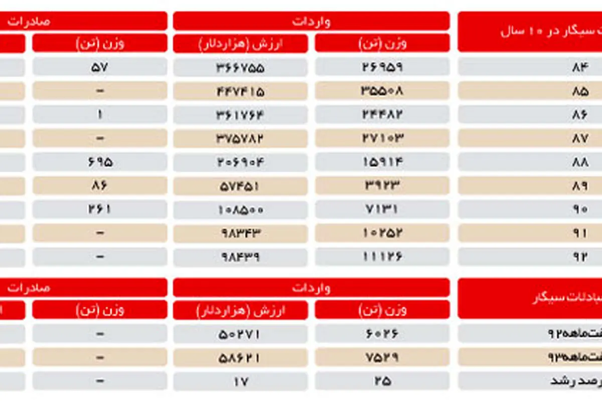 واردات سیگار 25درصد افزایش یافت