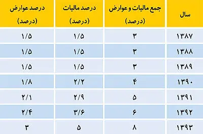 مالیات بر ارزش افزوده در سال 94 افزایش نمی‌یابد