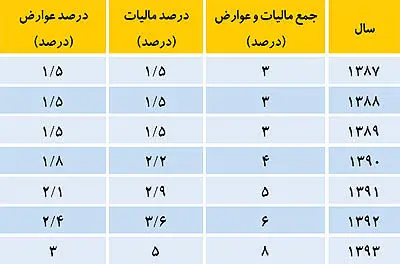 مالیات بر ارزش افزوده در سال 94 افزایش نمی‌یابد