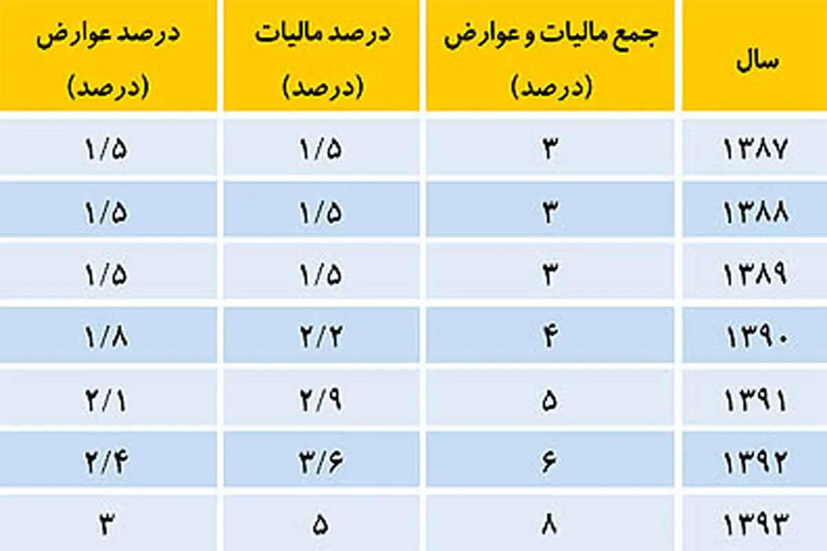 مالیات بر ارزش افزوده در سال 94 افزایش نمییابد