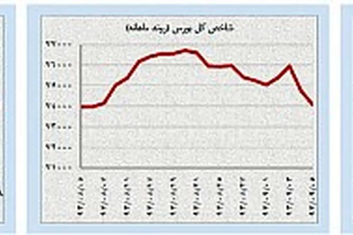 ناامیدی کالاها؛ خوش‌بینی به سایر بازارها