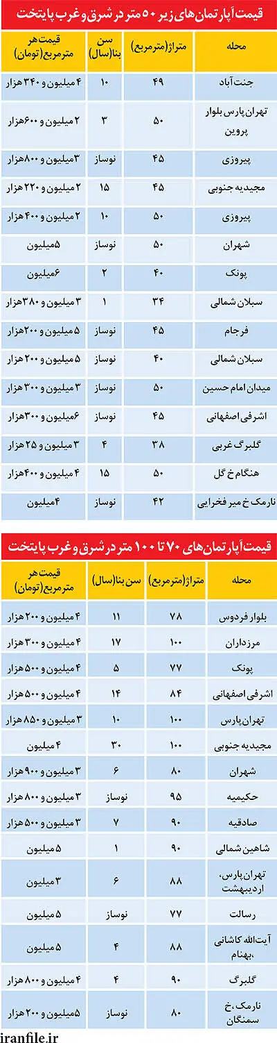 راز قیمت بالاتر آپارتمان کوچک‌تر