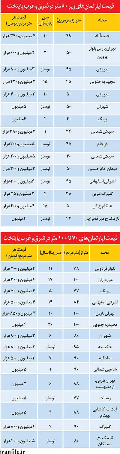 راز قیمت بالاتر آپارتمان کوچک‌تر