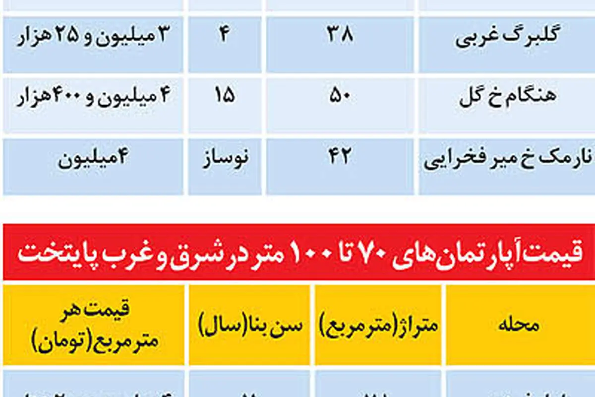 راز قیمت بالاتر آپارتمان کوچک‌تر