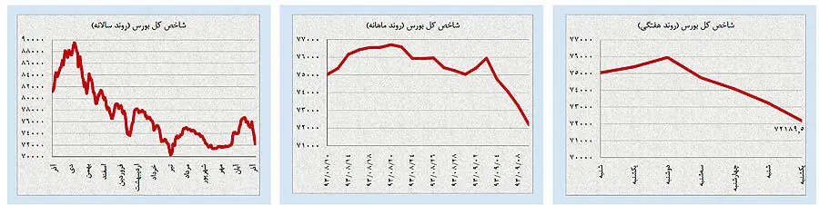 پیش بینی قیمت‌ها در بازار هیجان‌زده داخلی