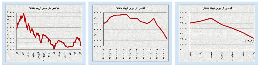 پیش بینی قیمت‌ها در بازار هیجان‌زده داخلی