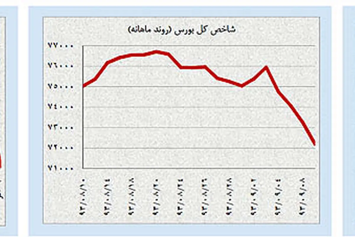 پیش بینی قیمتها در بازار هیجانزده داخلی