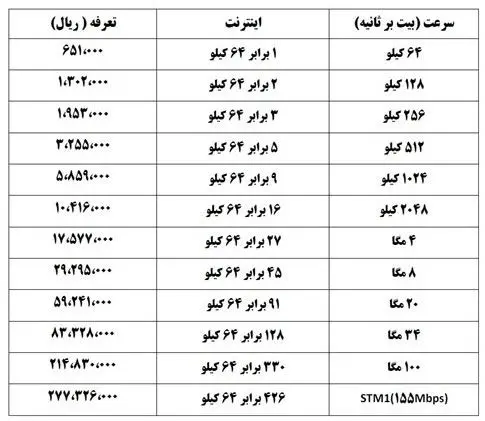 نرخ پهنای باند اینترنت تغییر کرد