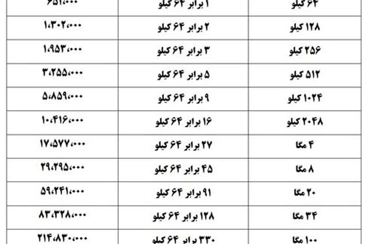 نرخ پهنای باند اینترنت تغییر کرد
