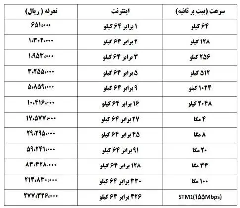 نرخ پهنای باند اینترنت تغییر کرد