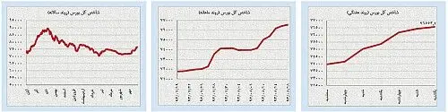 حبس قیمتی بازارها در لحظات حساس هسته‌ای