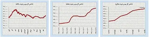 حبس قیمتی بازارها در لحظات حساس هسته‌ای