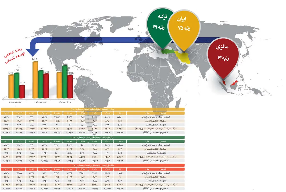ایران؛ 75 جهان در توسعه انسانی 2014