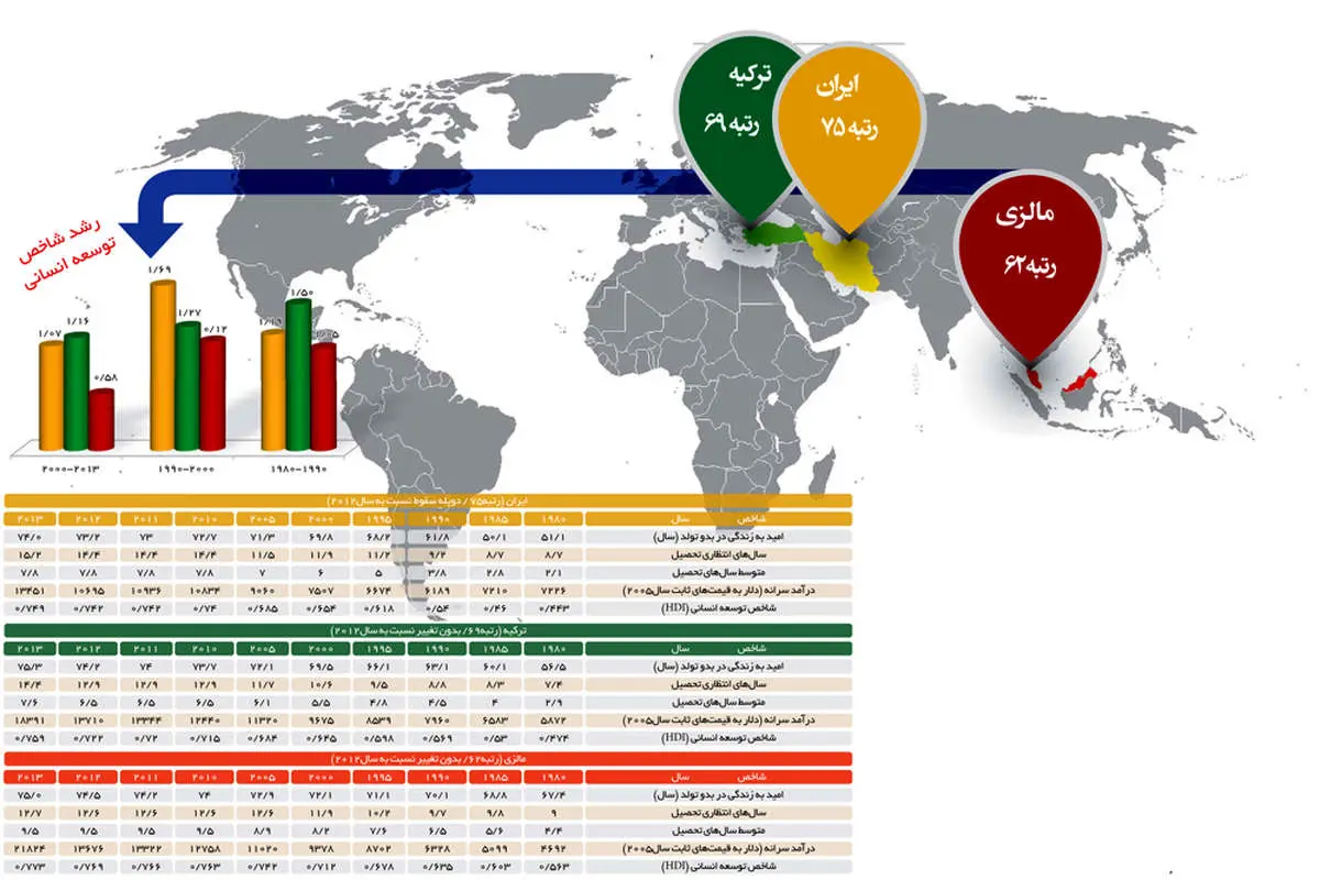 ایران؛ 75 جهان در توسعه انسانی 2014