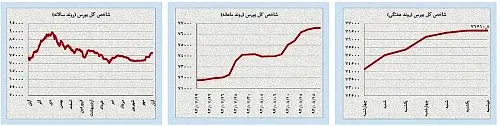 سردرگمی در بازارهای طلا و نفت