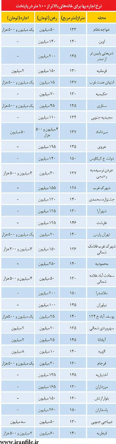 اجاره‌بهای آپارتمان‌های بالای 100 متر در تهران