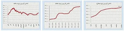 روند رو به رشد قیمت اونس و طلای سیاه معکوس شد