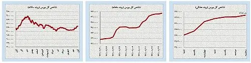 روند رو به رشد قیمت اونس و طلای سیاه معکوس شد