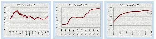 تداوم ریزش قیمت جهانی کالاها