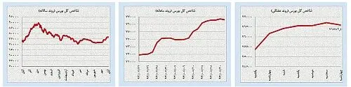 تداوم ریزش قیمت جهانی کالاها
