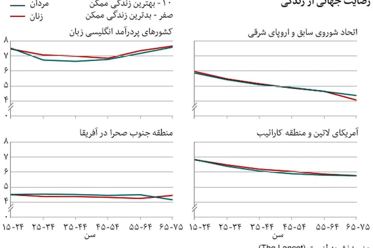در کشورهای مرفه شادمانی مردم در میانسالی کاهش مییابد