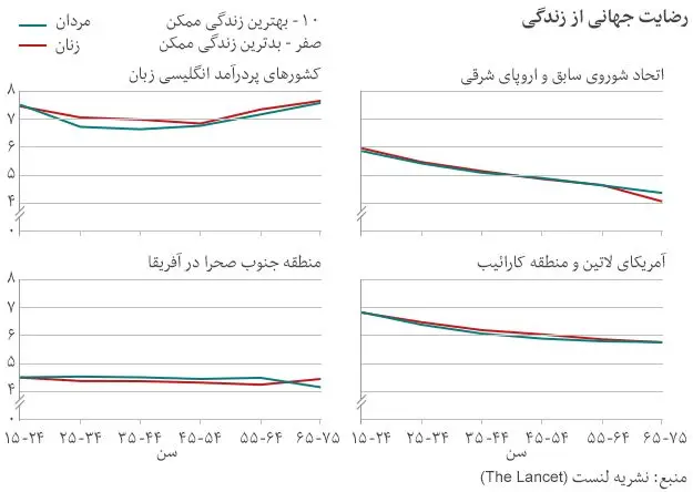 در کشورهای مرفه شادمانی مردم در میانسالی کاهش می‌یابد