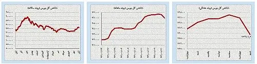 آغاز منفی بورس در هفته حساس هسته‌ای
