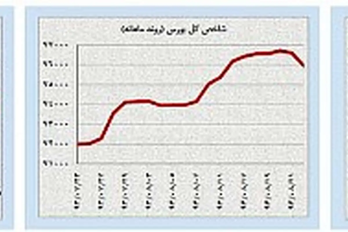 آغاز منفی بورس در هفته حساس هستهای
