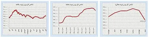 آغاز منفی بورس در هفته حساس هسته‌ای