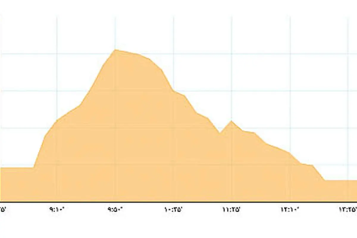 بورس تهران بر سر دوراهی
