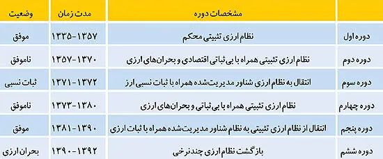 تونل عبور از تلاطم ارزی