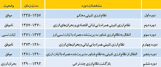 تونل عبور از تلاطم ارزی