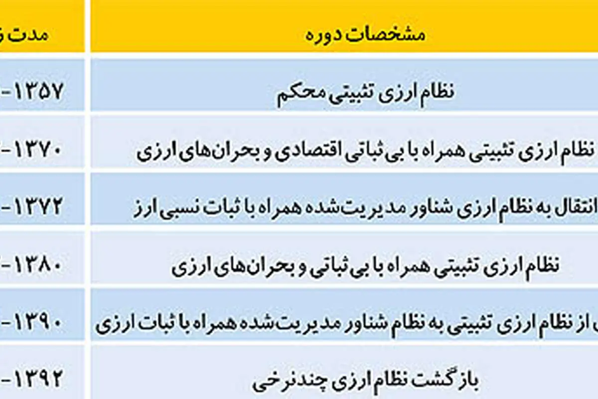 تونل عبور از تلاطم ارزی