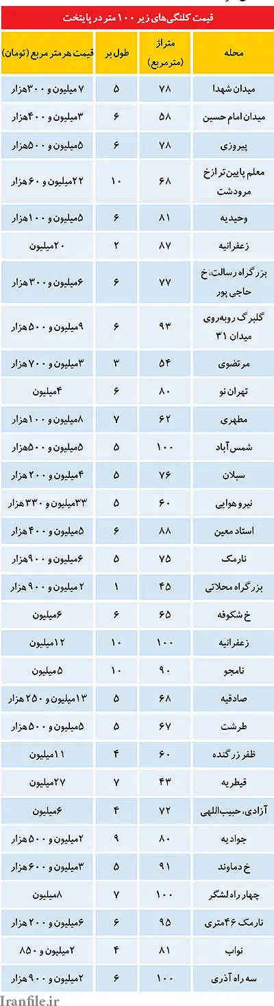 ليست قيمت خانه‌های قدیمی کوچک